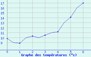 Courbe de tempratures pour Holzdorf