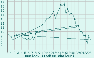 Courbe de l'humidex pour Burgos (Esp)