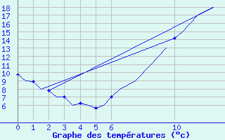 Courbe de tempratures pour Wunstorf