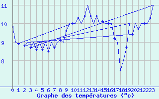 Courbe de tempratures pour Kirkwall Airport
