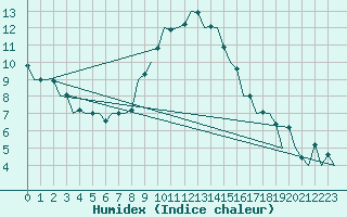 Courbe de l'humidex pour Craiova