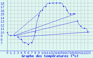 Courbe de tempratures pour Tanger Aerodrome