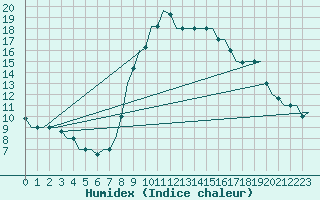 Courbe de l'humidex pour Tanger Aerodrome