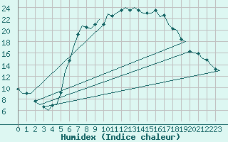 Courbe de l'humidex pour Fassberg