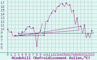 Courbe du refroidissement olien pour Tirgu Mures