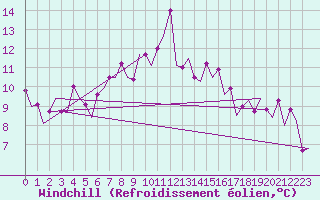 Courbe du refroidissement olien pour Vitoria