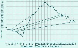 Courbe de l'humidex pour Wien / Schwechat-Flughafen