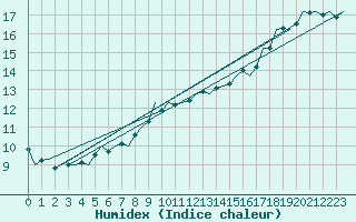 Courbe de l'humidex pour Gilze-Rijen