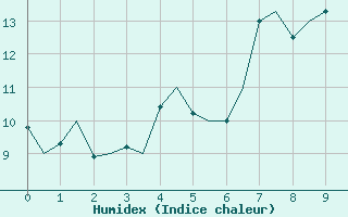 Courbe de l'humidex pour Esbjerg