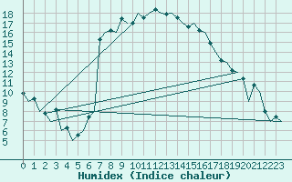 Courbe de l'humidex pour Torino / Caselle