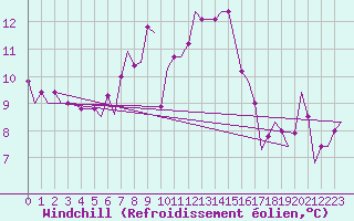 Courbe du refroidissement olien pour Frankfort (All)