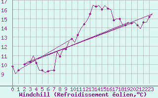 Courbe du refroidissement olien pour Hannover