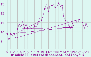 Courbe du refroidissement olien pour Brize Norton