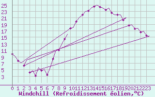 Courbe du refroidissement olien pour Granada / Aeropuerto