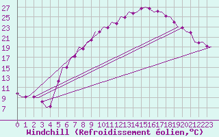 Courbe du refroidissement olien pour Frankfort (All)