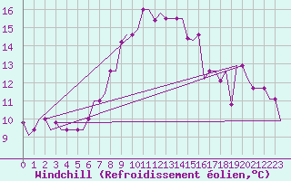 Courbe du refroidissement olien pour Rhodes Airport