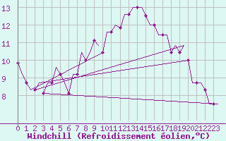 Courbe du refroidissement olien pour Elista