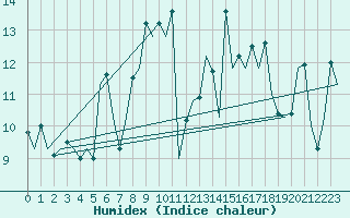 Courbe de l'humidex pour Menorca / Mahon