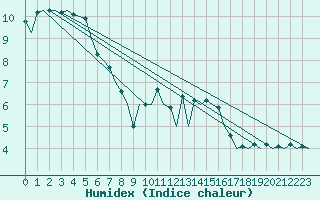 Courbe de l'humidex pour Hof