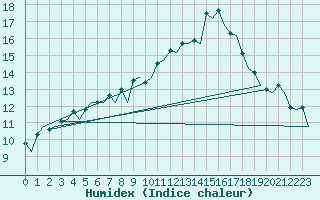 Courbe de l'humidex pour London / Heathrow (UK)