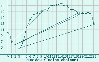 Courbe de l'humidex pour Billund Lufthavn