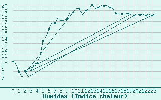 Courbe de l'humidex pour Augsburg