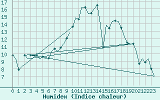 Courbe de l'humidex pour Ingolstadt