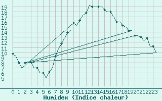 Courbe de l'humidex pour Tunis-Carthage