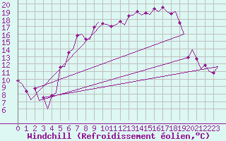 Courbe du refroidissement olien pour Satenas