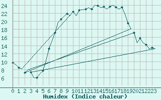 Courbe de l'humidex pour Fassberg