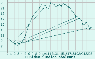 Courbe de l'humidex pour Borlange