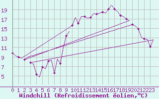 Courbe du refroidissement olien pour Alicante / El Altet