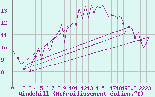 Courbe du refroidissement olien pour Nordholz