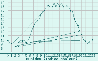 Courbe de l'humidex pour Wattisham