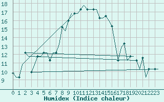 Courbe de l'humidex pour Burgas