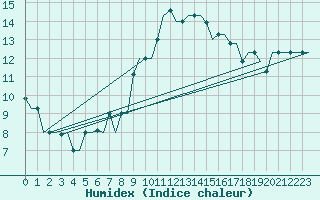Courbe de l'humidex pour Tanger Aerodrome