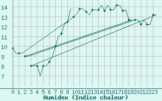 Courbe de l'humidex pour Milan (It)