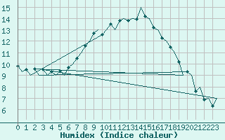 Courbe de l'humidex pour Lelystad