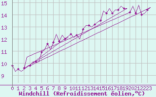 Courbe du refroidissement olien pour Goteborg / Landvetter