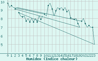 Courbe de l'humidex pour Groningen Airport Eelde