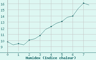 Courbe de l'humidex pour Evenes