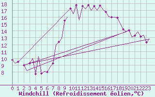 Courbe du refroidissement olien pour Almeria / Aeropuerto
