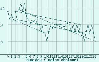 Courbe de l'humidex pour Le Goeree