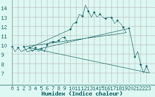 Courbe de l'humidex pour Zurich-Kloten
