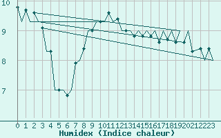 Courbe de l'humidex pour Platform J6-a Sea