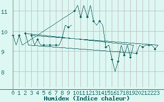 Courbe de l'humidex pour Koebenhavn / Roskilde