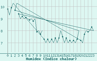 Courbe de l'humidex pour Le Goeree