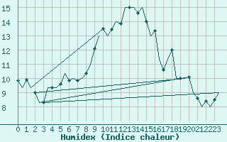 Courbe de l'humidex pour Schaffen (Be)