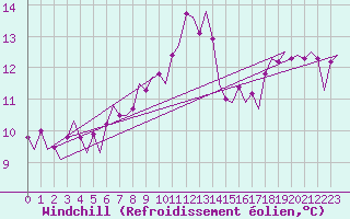 Courbe du refroidissement olien pour Hamburg-Fuhlsbuettel