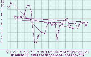 Courbe du refroidissement olien pour Alesund / Vigra